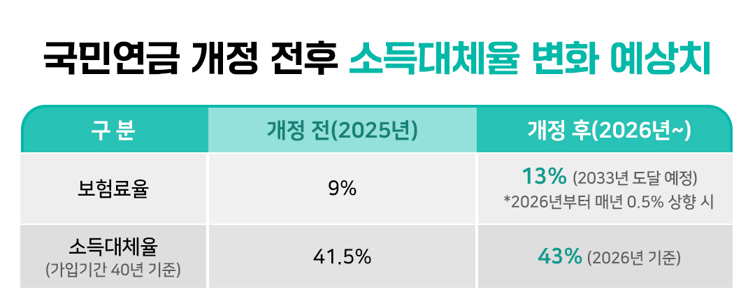 #국민연금 개정 전후 소득대체율 변화 예상치