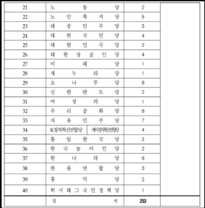 알트태그-22대 총선 비례대표 정당 등록현황 2