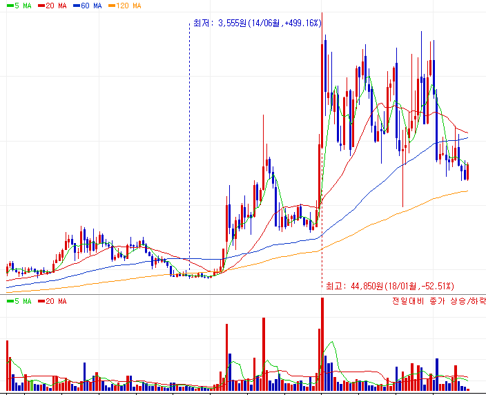 한올바이오파마 주가 차트