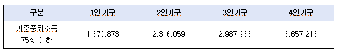 기본중위소득75%