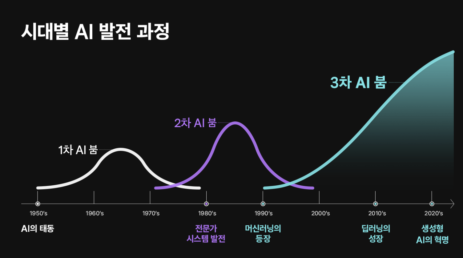 AI 발전 과정