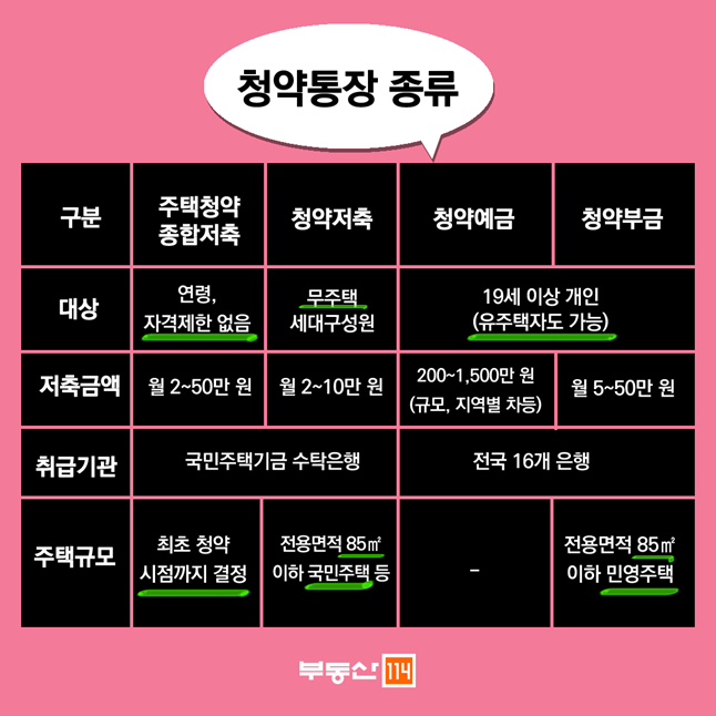 청약 통장 종류와 전환의 중요성