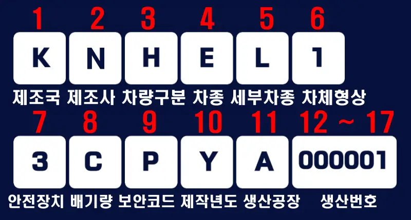 차대번호-의미