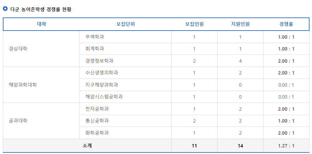 2023학년도 제주대학교 정시 다군 농어촌학생 경쟁률 현황