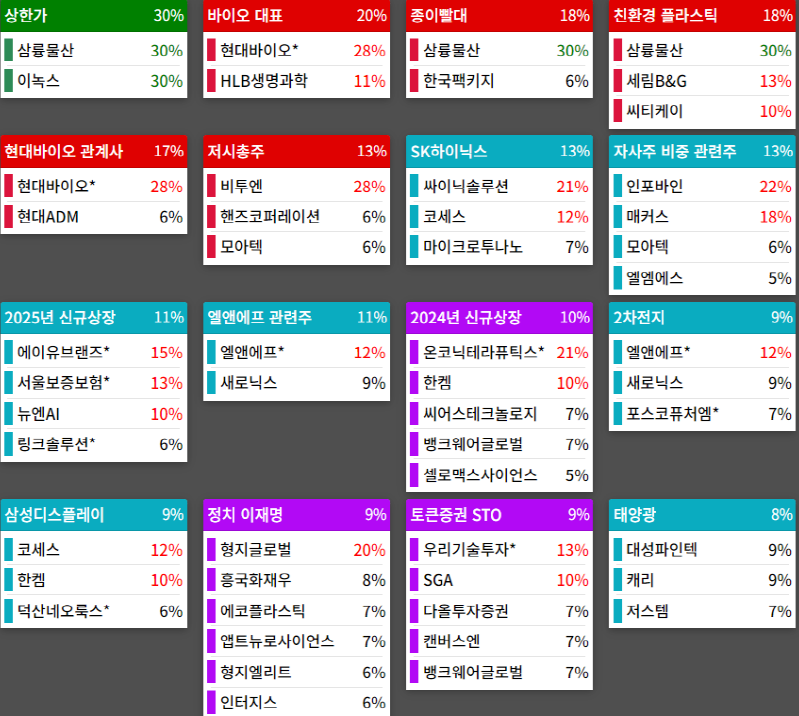 테마에 따른 종목 상승