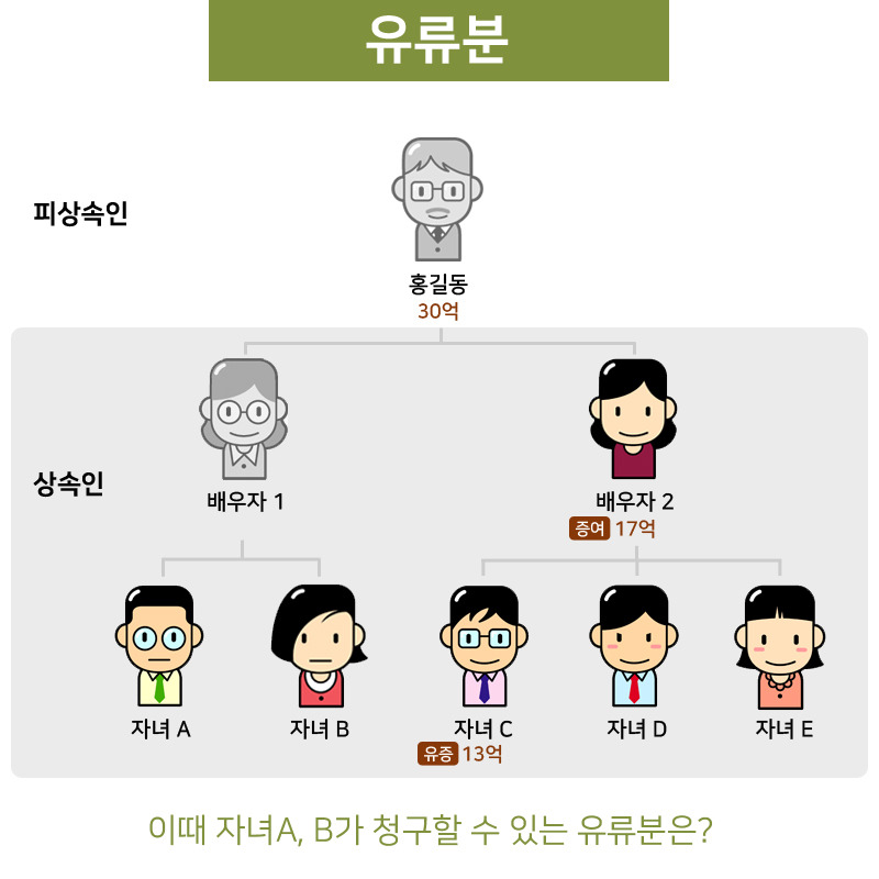 유류분이란