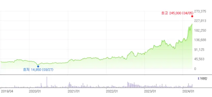 한화에어로스페이스차트