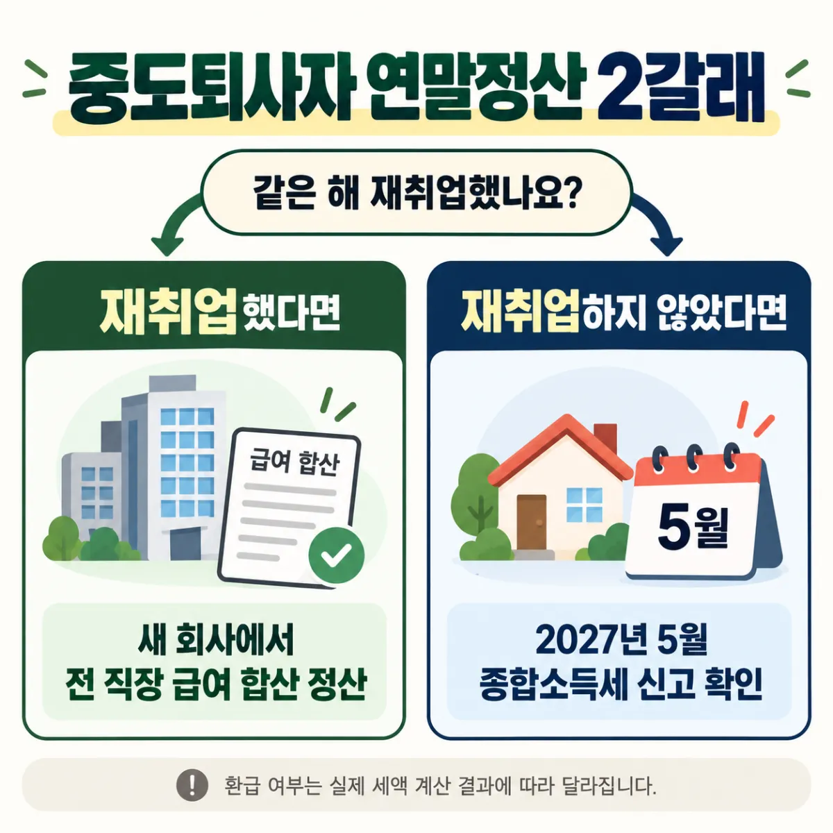 중도퇴사자 연말정산 두 갈래, 같은 해 재취업은 새 회사 합산, 미취업은 다음 해 5월 신고