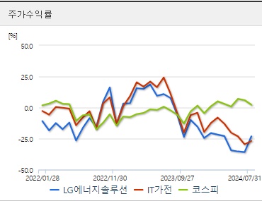 LG에너지솔루션 주가수익률 (0902)