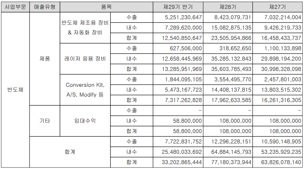 코세스 - 실적 구분 현황