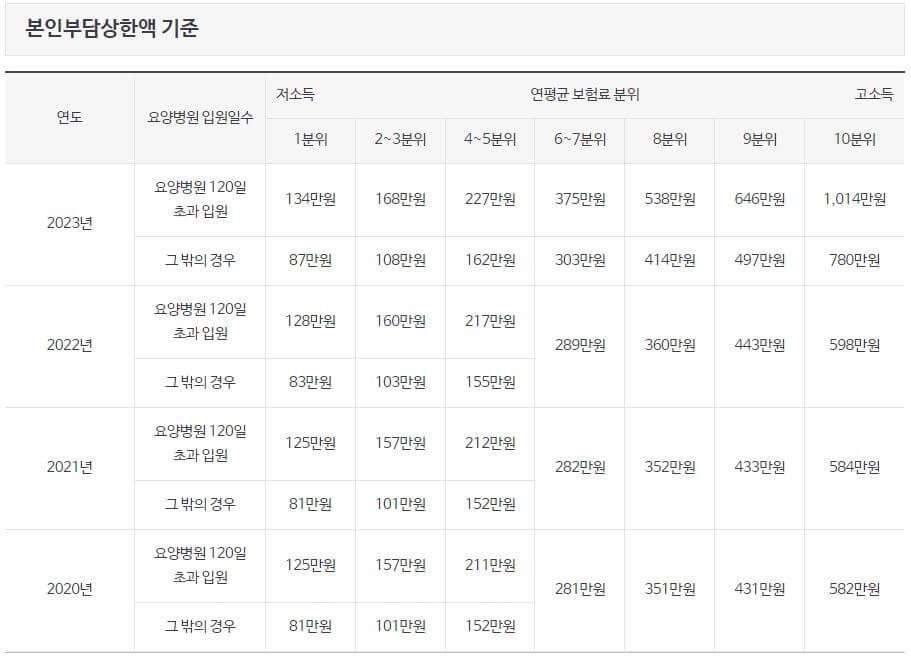 본인부담상한액-기준