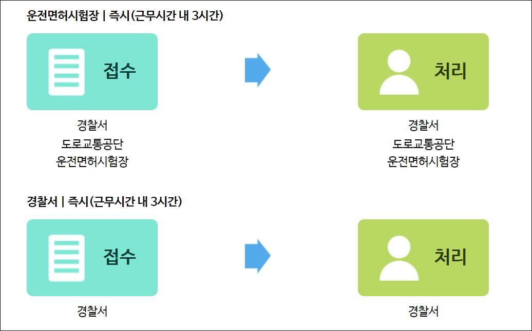 국제면허증발급방법