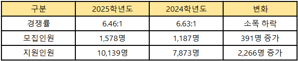 의대정시-경쟁률