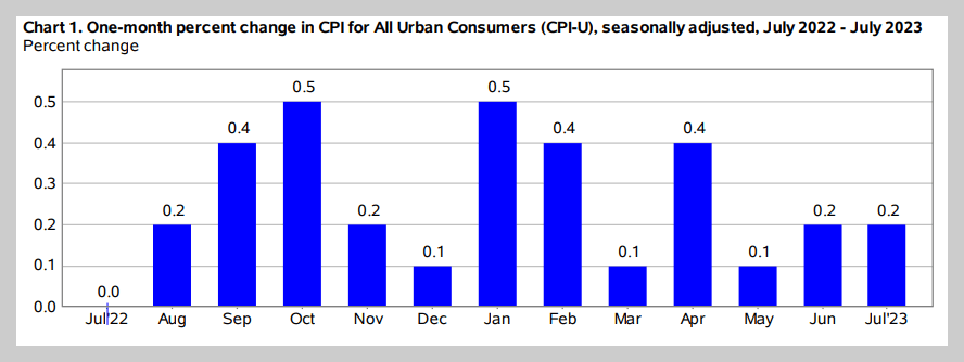 7월 CPI 관련 통계 자료
