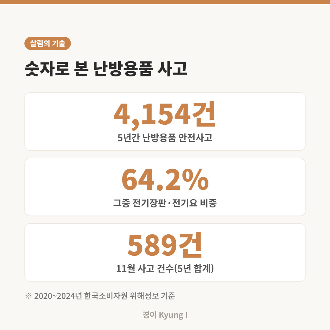 5년간 난방용품 안전사고 4,154건, 전기장판·전기요 비중 64.2%, 11월 사고 589건을 보여 주는 숫자 카드