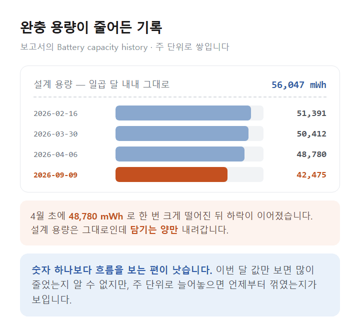 윈도우 11 배터리 완충 용량이 주 단위로 줄어드는 기록