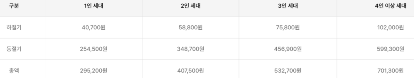 지원 받은 금액을 나타내는 그림입니다.