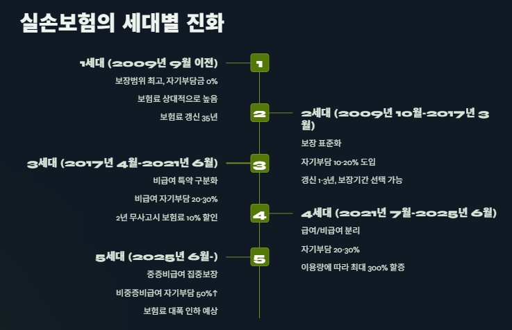 세대별 실손보험 비교, 장단점 총정리