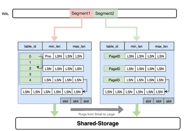 PolarDB 아키텍처 세부: 컴퓨팅-스토리지 분리 (Compute-Storage Separation Challenges of Shared Storage) 썸네일