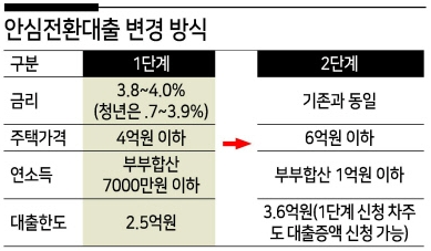 안심전환대출