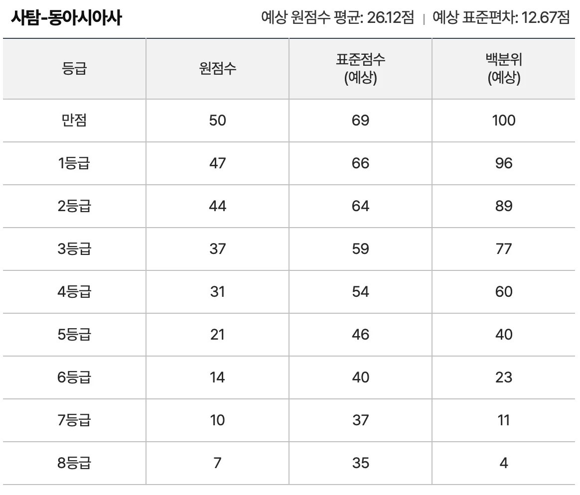 9월-모의고사-등급컷-사회탐구-동아시아사