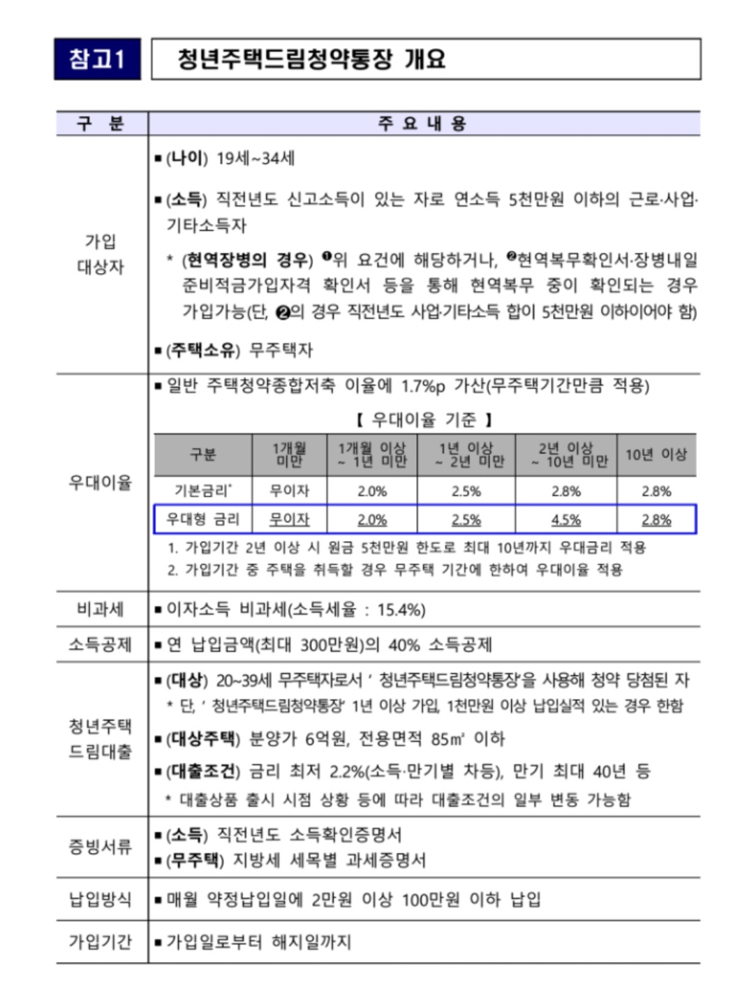 2024 청년 주택드림 청약통장 신청방법
