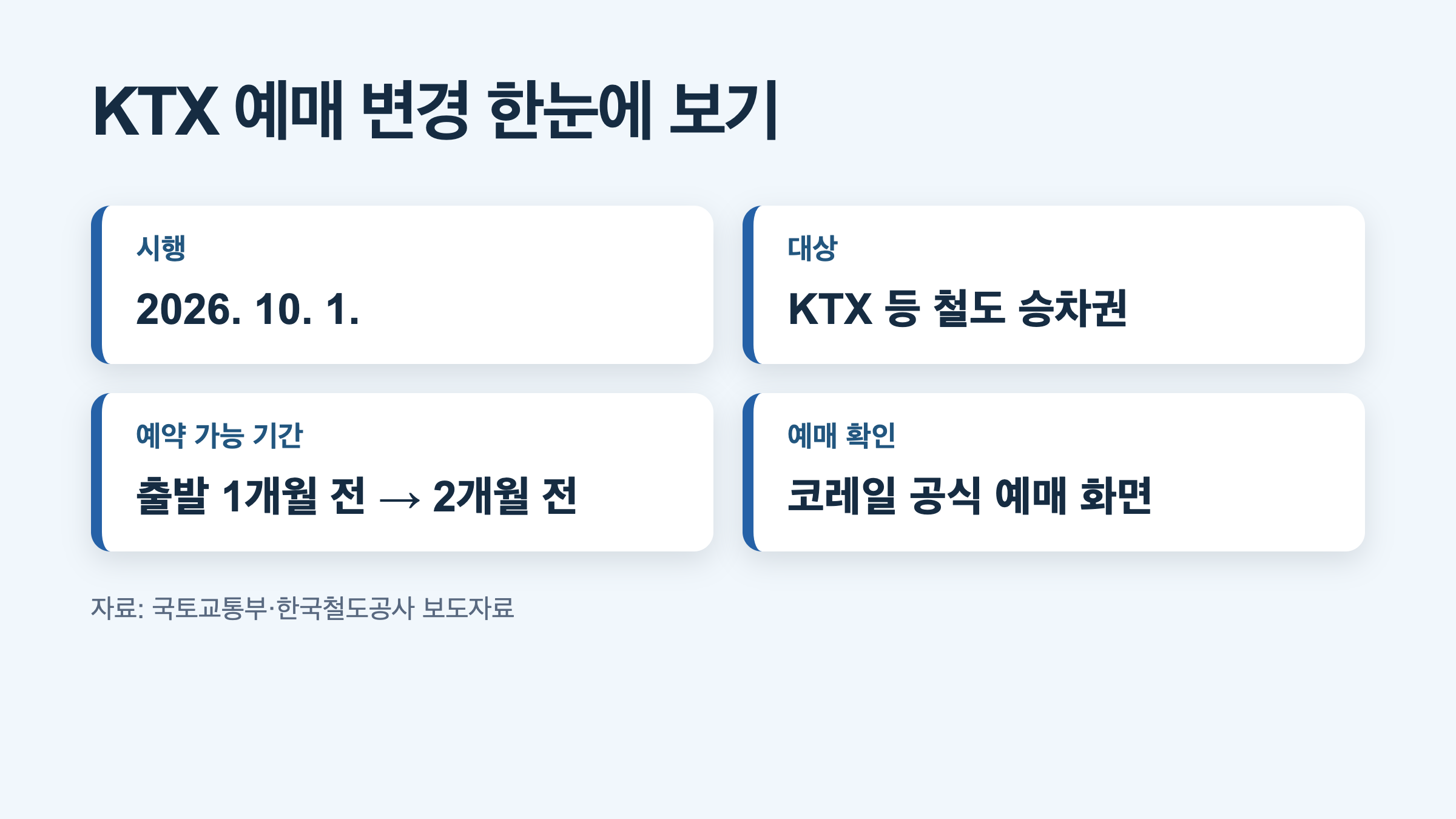 KTX 예매 시행일 대상 예약 기간 한눈에 보기