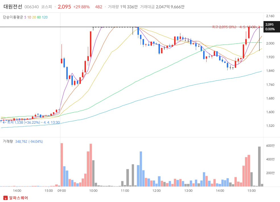 2024년 04월 05일 상한가 분석 대원전선 5분봉차트