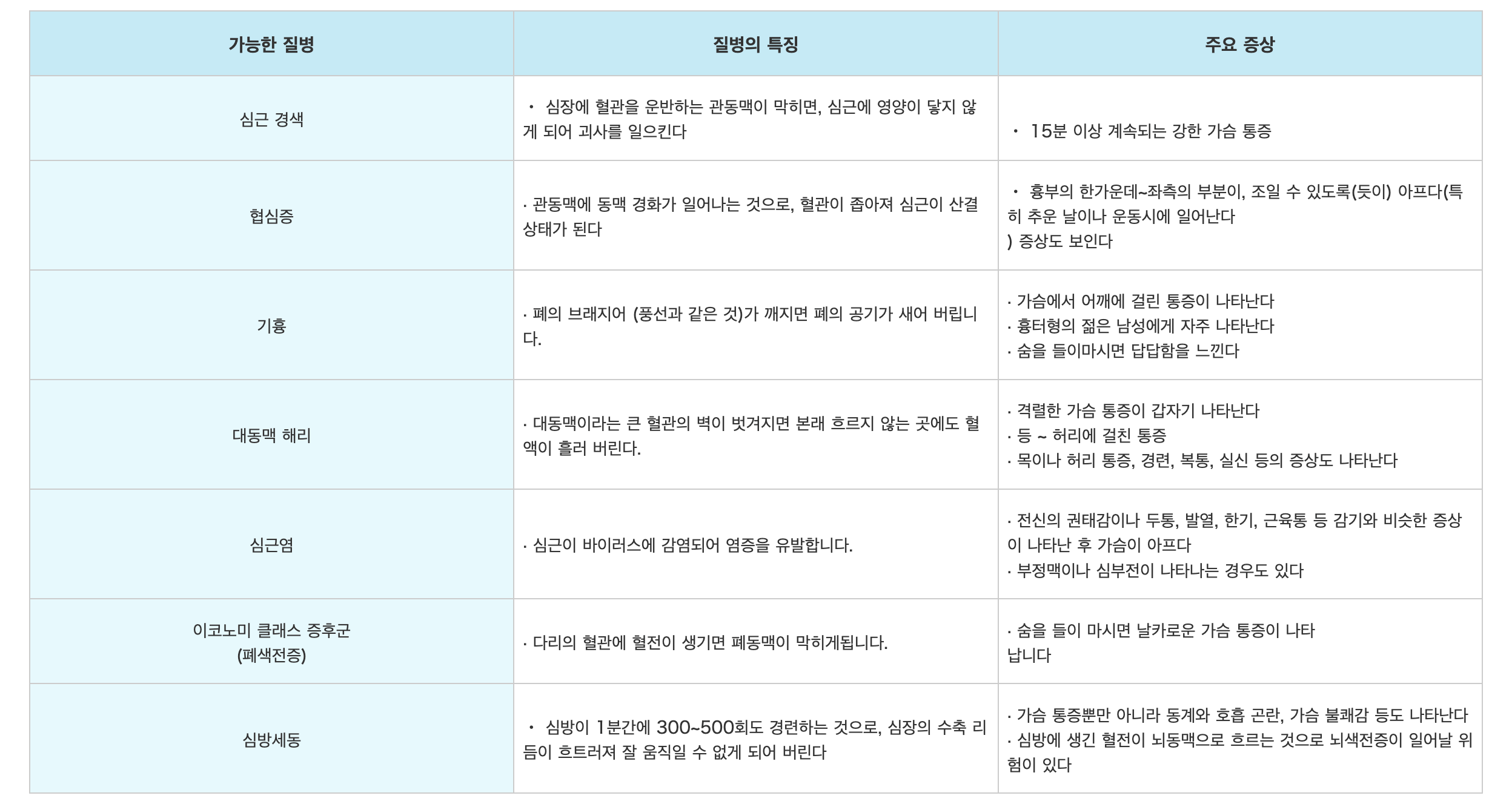 가슴통증 주요 증상
