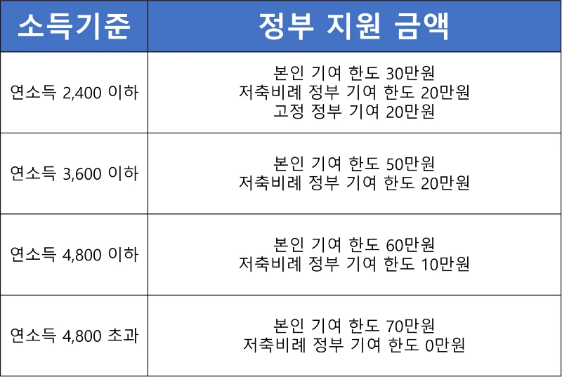청년도약계좌 소득별 정부 지원 금액