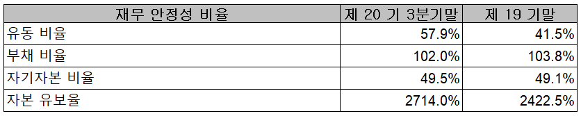 (주)테스나 재무 안정성 비율 (2021년 3분기)