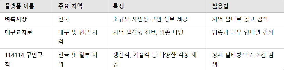 주요 지역별 구인·구직 사이트와 특징
