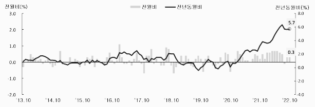소비자물가지수 동향