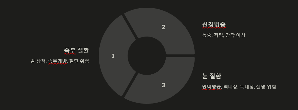 당뇨병 심화증상