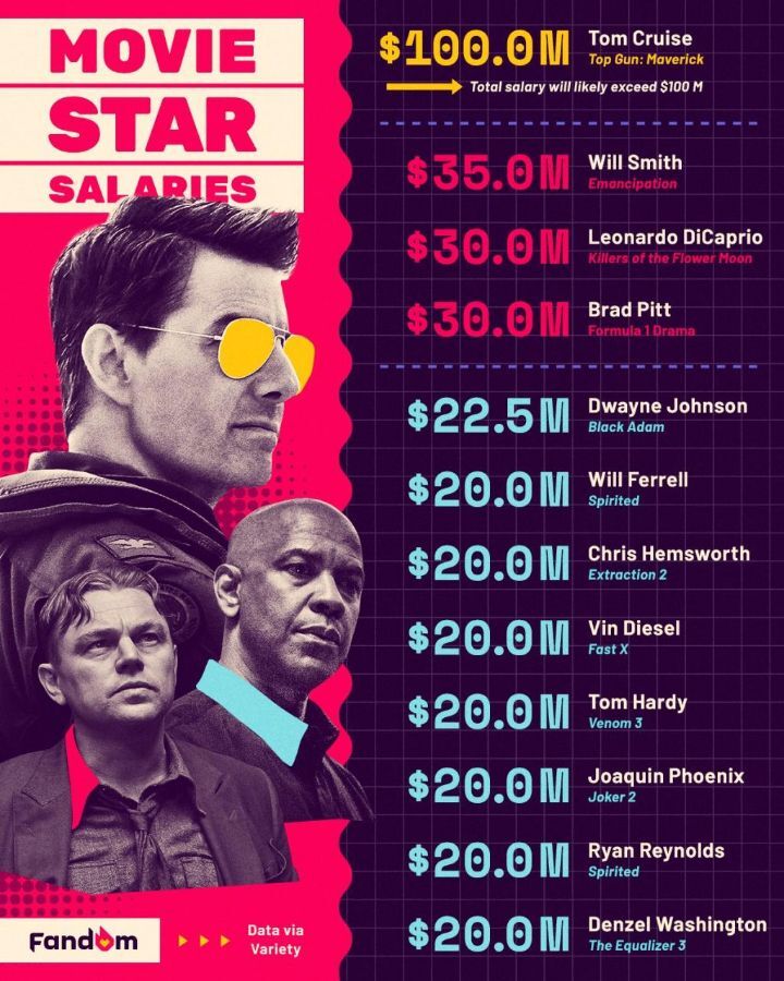 최근 헐리우드 배우 출연료 순위