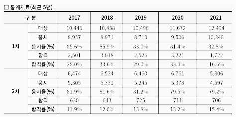 세무사 시험 난이도, 합격률