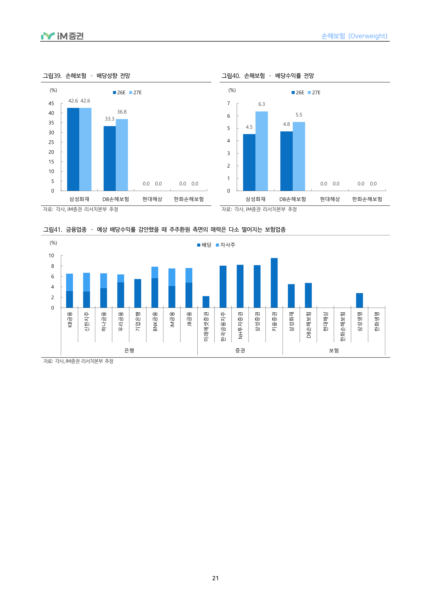 In-Depth Report - 손해보험 3Q26 Preview - 투자손익 부진에도 보험손익은 점진적 개선_iM증권 21페이지
