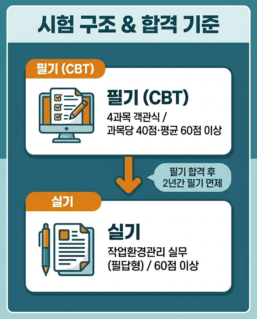 산업위생관리기사 필기 실기 시험과목 합격기준 60점 인포그래픽