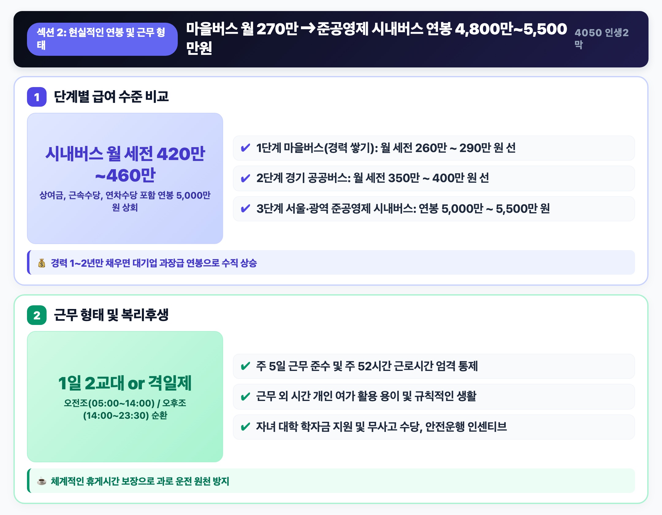 현실적인 연봉 체계와 근무 형태: 마을버스 월 270만 ➔ 시내버스 연봉 5,000만 원 핵심 요약 인포그래픽
