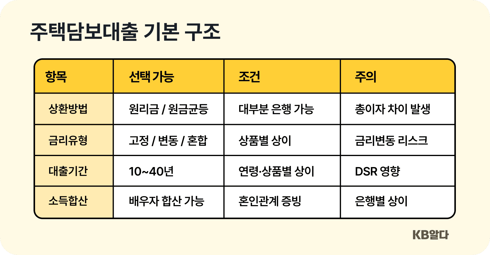 주택담보대출 상환방식