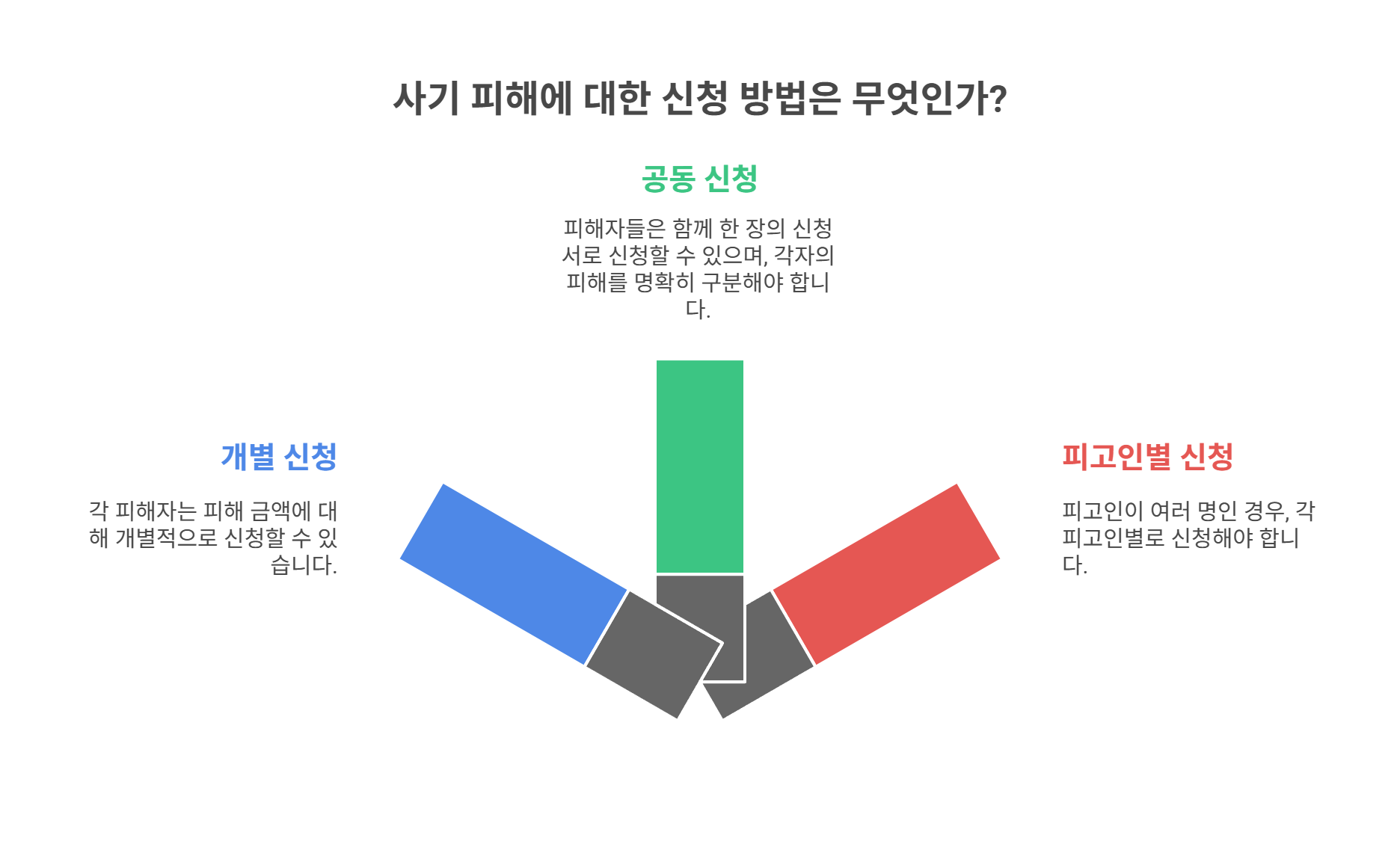 피해자가 여러 명일 때 신청 방법은 다를까?