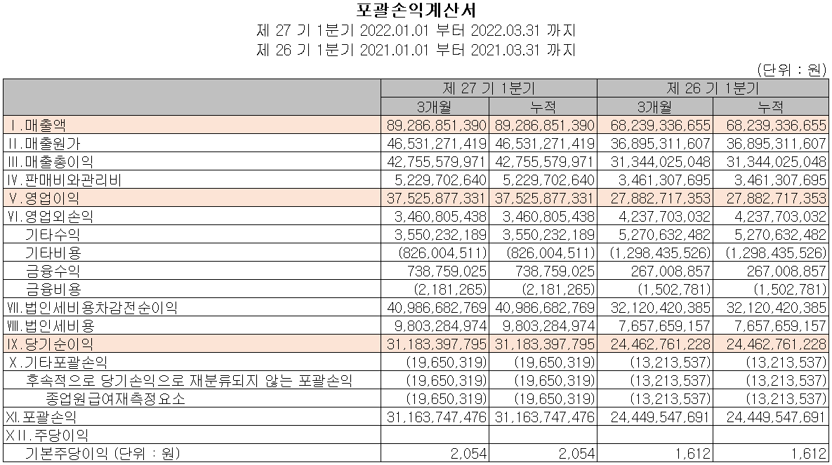 리노공업 - 손익계산서