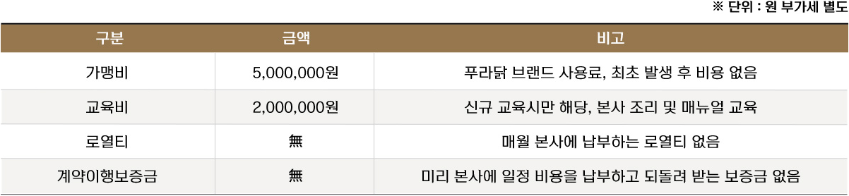 푸라닭치킨 프렌차이즈 치킨 창업 및 가맹점 가맹비 / 교육비