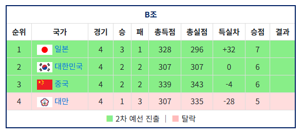 한국 대만 농구