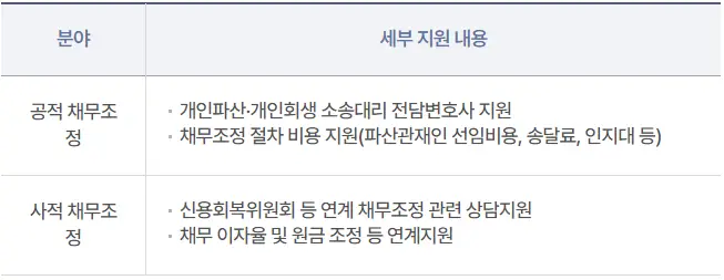 채무조정-신청지원-세부내용