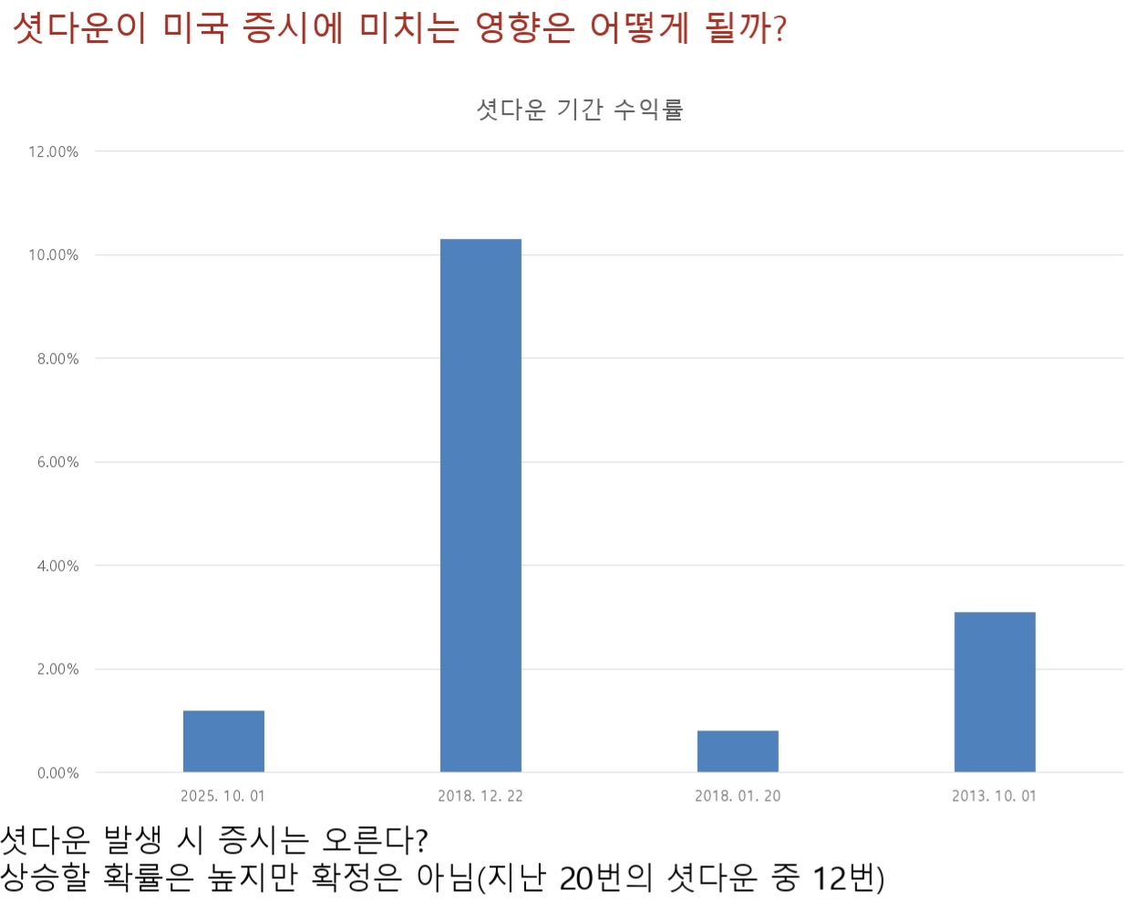 셧다운 기간 미국 증시 수익률은?