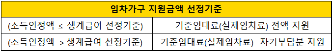 주거급여-임차가구-지원금액-선정기준