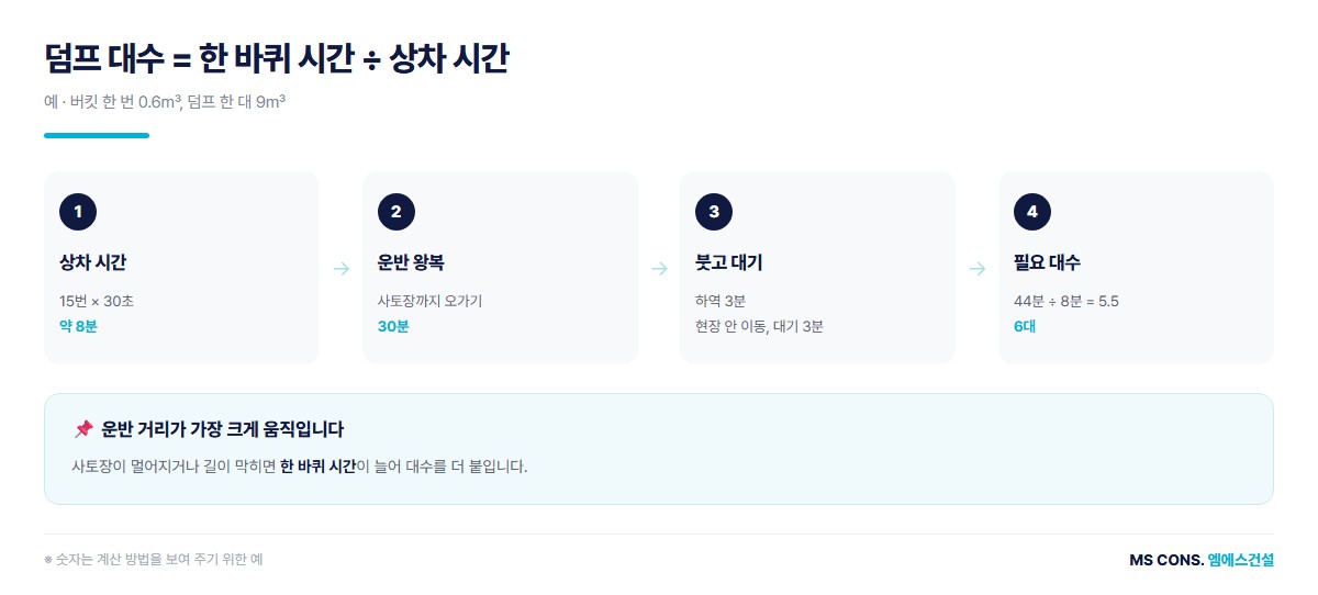 덤프 대수 맞추기 예시 도해 — 상차 시간 8분, 한 바퀴 시간 44분, 6대
