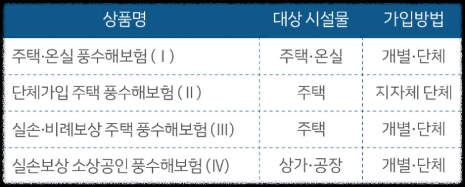 풍수해보험 상품종류