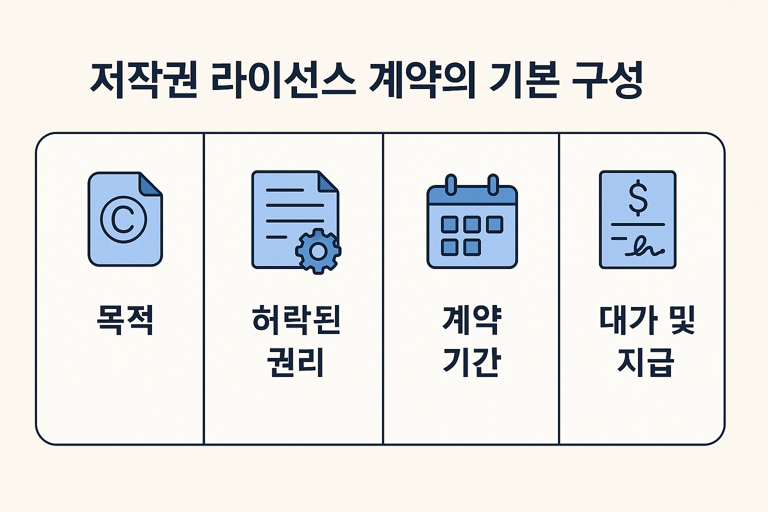 저작권 라이선스 기본 구성